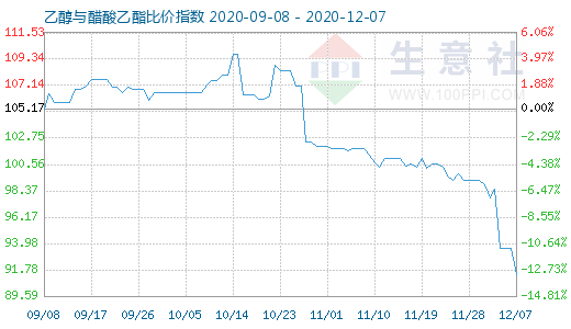 12月7日乙醇與醋酸乙酯比價指數(shù)圖
