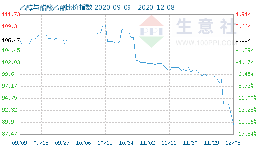 12月8日乙醇與醋酸乙酯比價(jià)指數(shù)圖