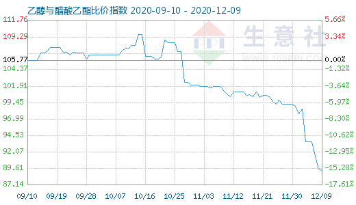 12月9日乙醇與醋酸乙酯比價指數圖