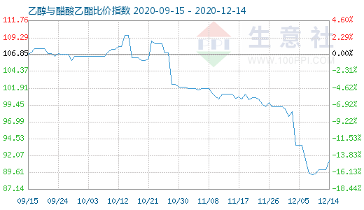 12月14日乙醇與醋酸乙酯比價指數圖