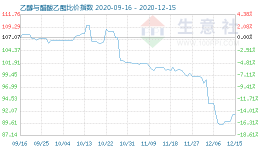 12月15日乙醇與醋酸乙酯比價指數圖