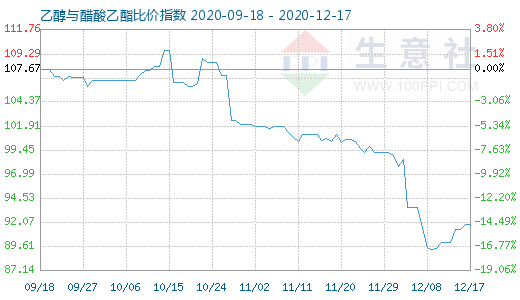 12月17日乙醇與醋酸乙酯比價指數圖