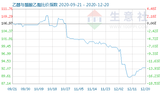 12月20日乙醇與醋酸乙酯比價指數(shù)圖