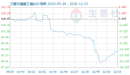 12月23日乙醇與醋酸乙酯比價指數圖