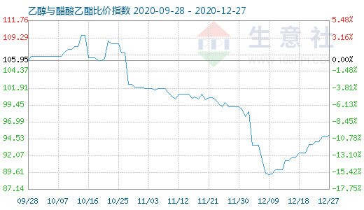 12月27日乙醇與醋酸乙酯比價(jià)指數(shù)圖
