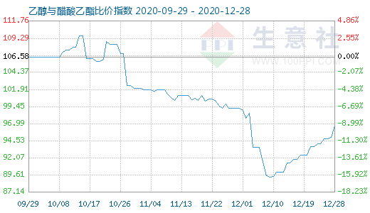 12月28日乙醇與醋酸乙酯比價(jià)指數(shù)圖