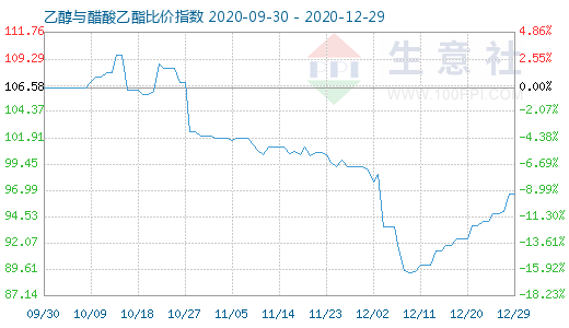 12月29日乙醇與醋酸乙酯比價(jià)指數(shù)圖