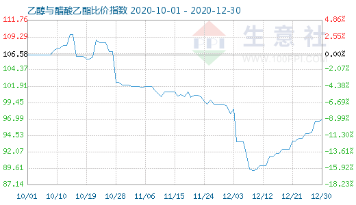 12月30日乙醇與醋酸乙酯比價指數圖