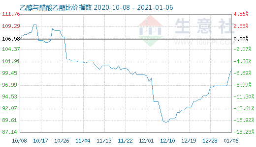 1月6日乙醇與醋酸乙酯比價指數(shù)圖
