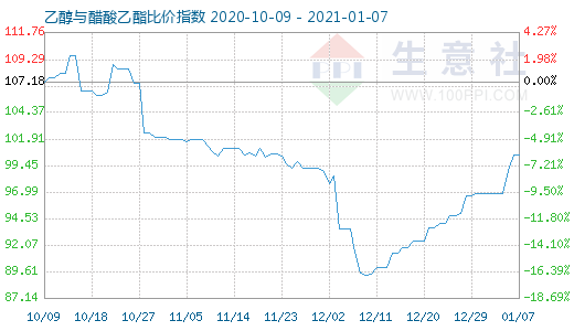 1月7日乙醇與醋酸乙酯比價(jià)指數(shù)圖
