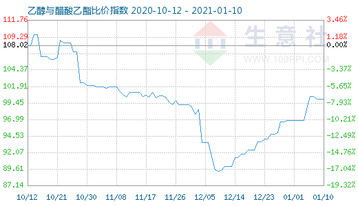 1月10日乙醇與醋酸乙酯比價指數圖