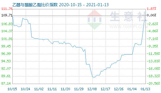 1月13日乙醇與醋酸乙酯比價指數圖