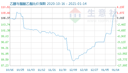 1月14日乙醇與醋酸乙酯比價指數圖