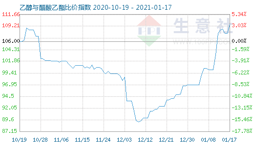 1月17日乙醇與醋酸乙酯比價指數(shù)圖