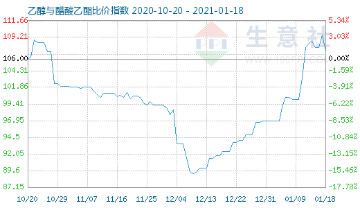 1月18日乙醇與醋酸乙酯比價指數圖