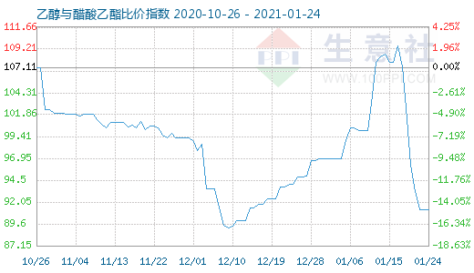 1月24日乙醇與醋酸乙酯比價指數(shù)圖