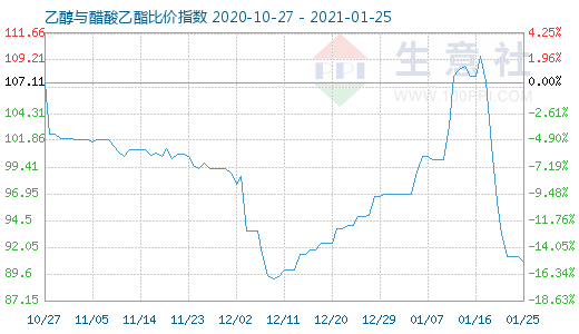 1月25日乙醇與醋酸乙酯比價指數圖