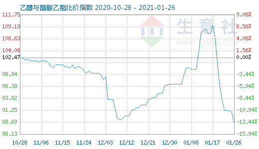 1月26日乙醇與醋酸乙酯比價指數圖