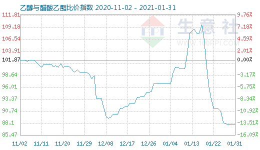 1月31日乙醇與醋酸乙酯比價指數圖