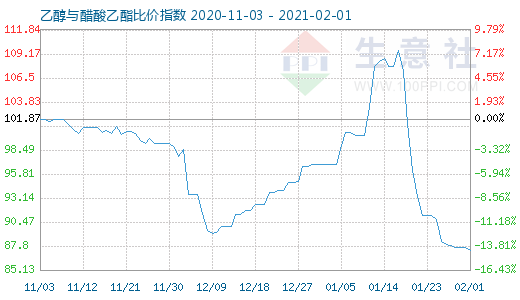 2月1日乙醇與醋酸乙酯比價指數圖