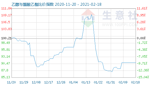 2月18日乙醇與醋酸乙酯比價(jià)指數(shù)圖