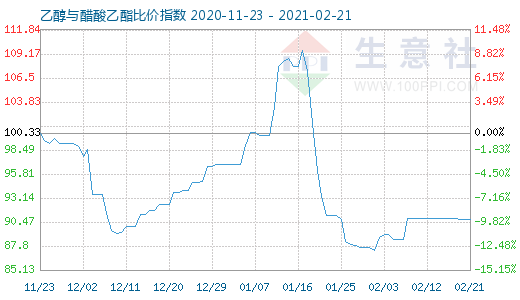 2月21日乙醇與醋酸乙酯比價指數圖
