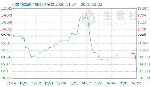 2月22日乙醇與醋酸乙酯比價指數圖