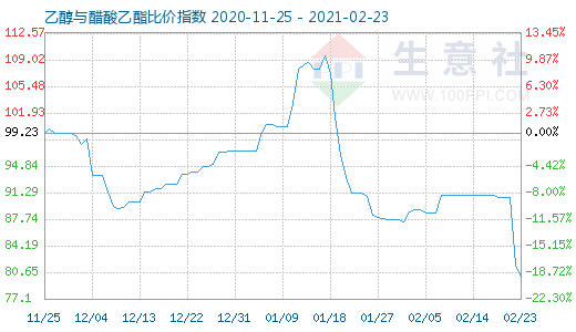 2月23日乙醇與醋酸乙酯比價指數(shù)圖
