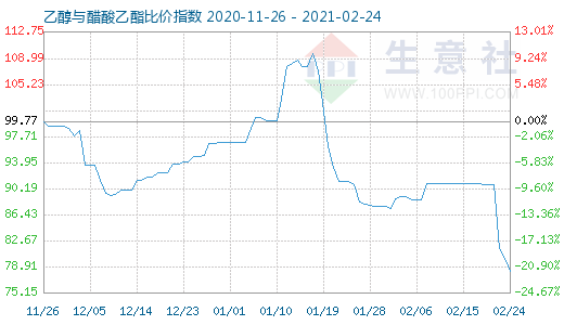 2月24日乙醇與醋酸乙酯比價指數圖