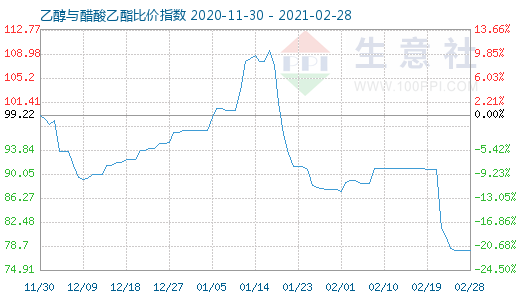 2月28日乙醇與醋酸乙酯比價指數圖