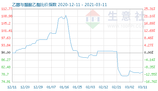 3月11日乙醇與醋酸乙酯比價指數(shù)圖