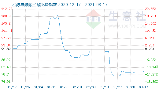 3月17日乙醇與醋酸乙酯比價指數圖