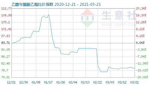3月21日乙醇與醋酸乙酯比價(jià)指數(shù)圖