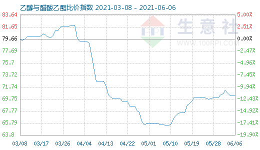 6月6日乙醇與醋酸乙酯比價(jià)指數(shù)圖