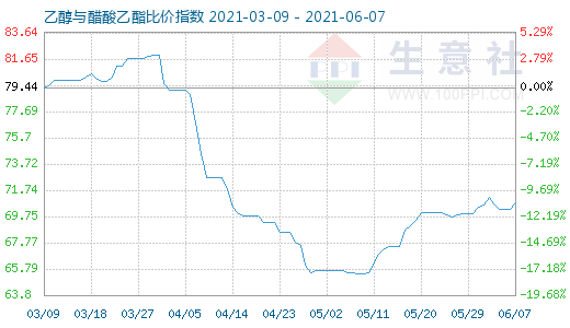 6月7日乙醇與醋酸乙酯比價指數(shù)圖
