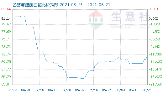 6月21日乙醇與醋酸乙酯比價(jià)指數(shù)圖