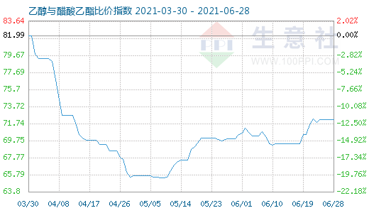 6月28日乙醇與醋酸乙酯比價指數(shù)圖