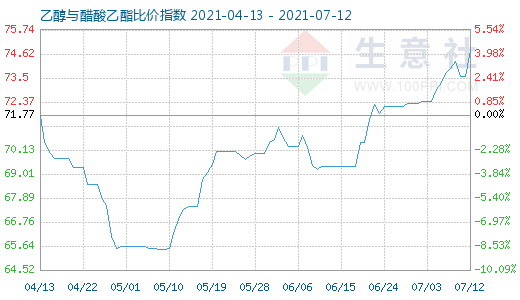 7月12日乙醇與醋酸乙酯比價指數圖