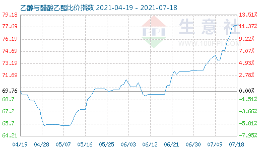 7月18日乙醇與醋酸乙酯比價指數圖
