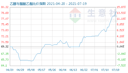 7月19日乙醇與醋酸乙酯比價指數圖