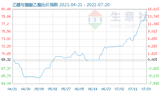 7月20日乙醇與醋酸乙酯比價指數圖