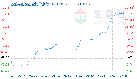 7月26日乙醇與醋酸乙酯比價(jià)指數(shù)圖