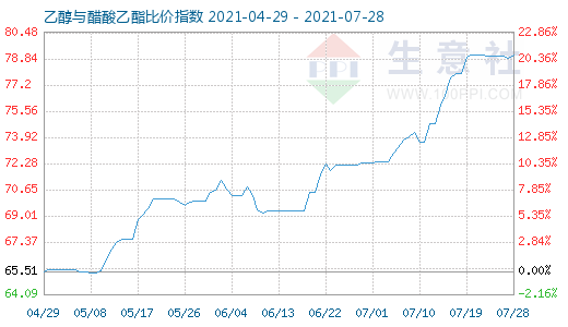 7月28日乙醇與醋酸乙酯比價指數圖