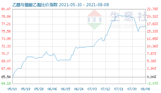 8月8日乙醇與醋酸乙酯比價指數(shù)圖
