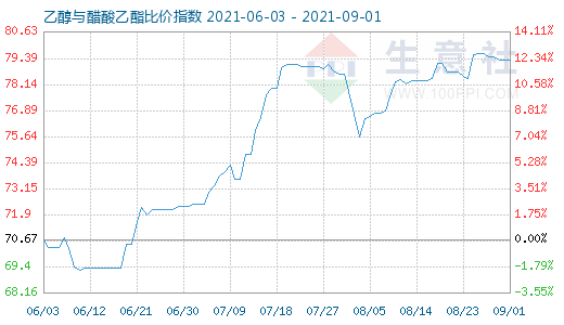 9月1日乙醇與醋酸乙酯比價指數(shù)圖