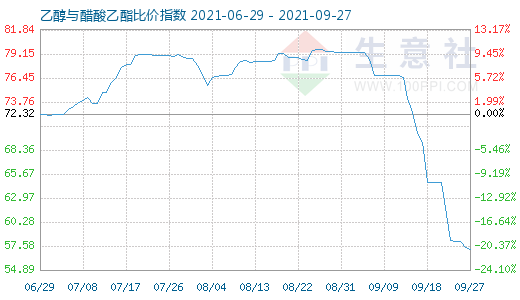 9月27日乙醇與醋酸乙酯比價指數圖