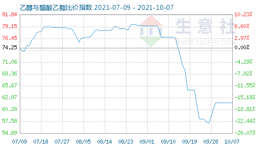 10月7日乙醇與醋酸乙酯比價指數圖