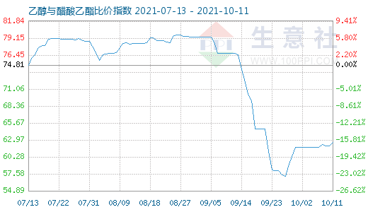 10月11日乙醇與醋酸乙酯比價(jià)指數(shù)圖