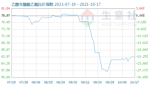 10月17日乙醇與醋酸乙酯比價指數圖
