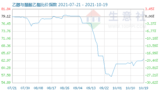 10月19日乙醇與醋酸乙酯比價指數圖